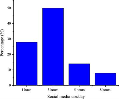 Social Media Use, Psychological Distress and Knowledge, Attitude, and Practices Regarding the COVID-19 Among a Sample of the Population of Pakistan